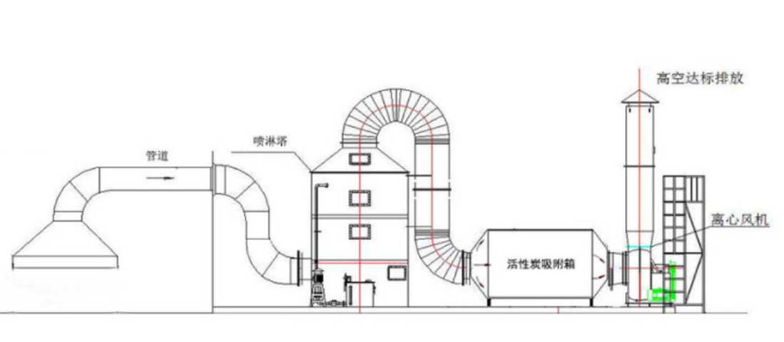 化工廠有機(jī)廢氣處理的方法有那些？