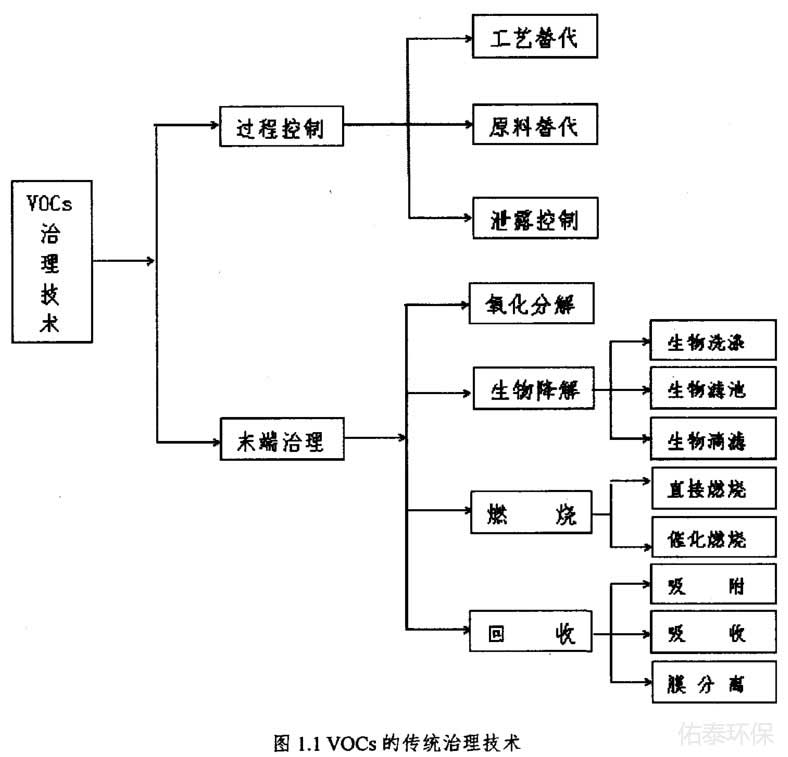 工業(yè)涂裝廢氣治理技術(shù)有那些？